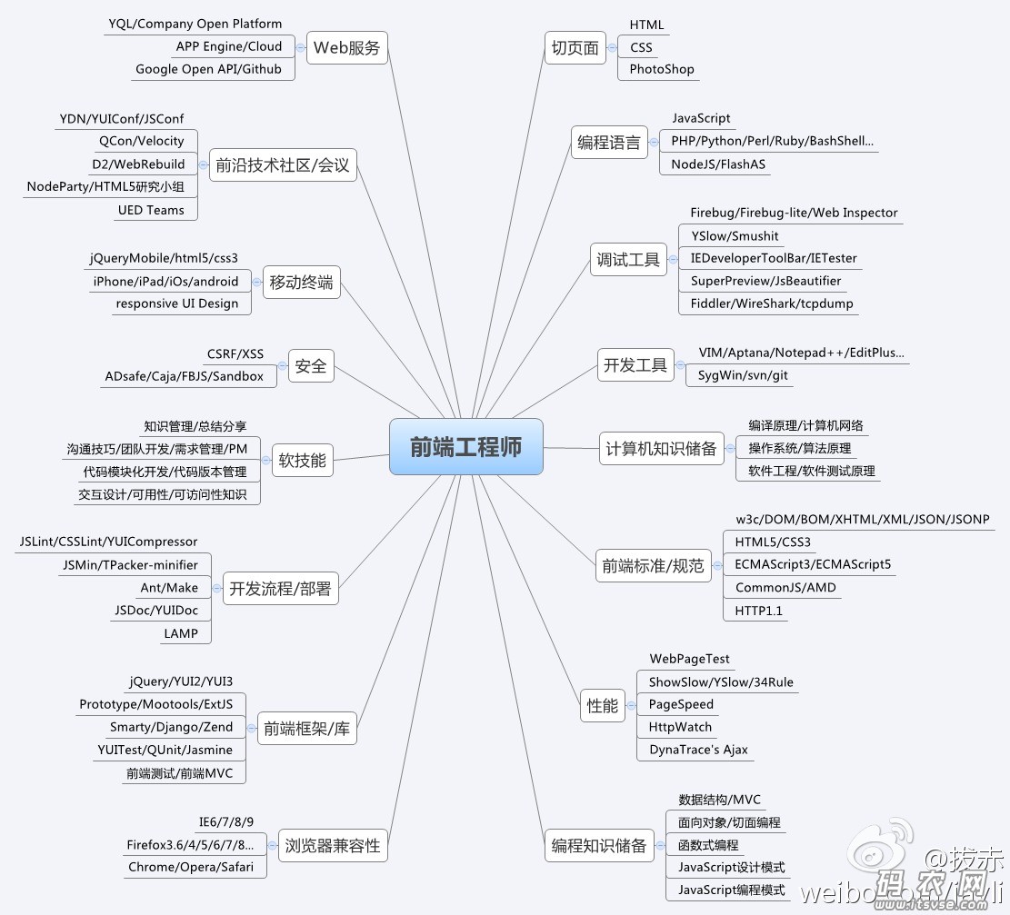 前端工程师的知识结构