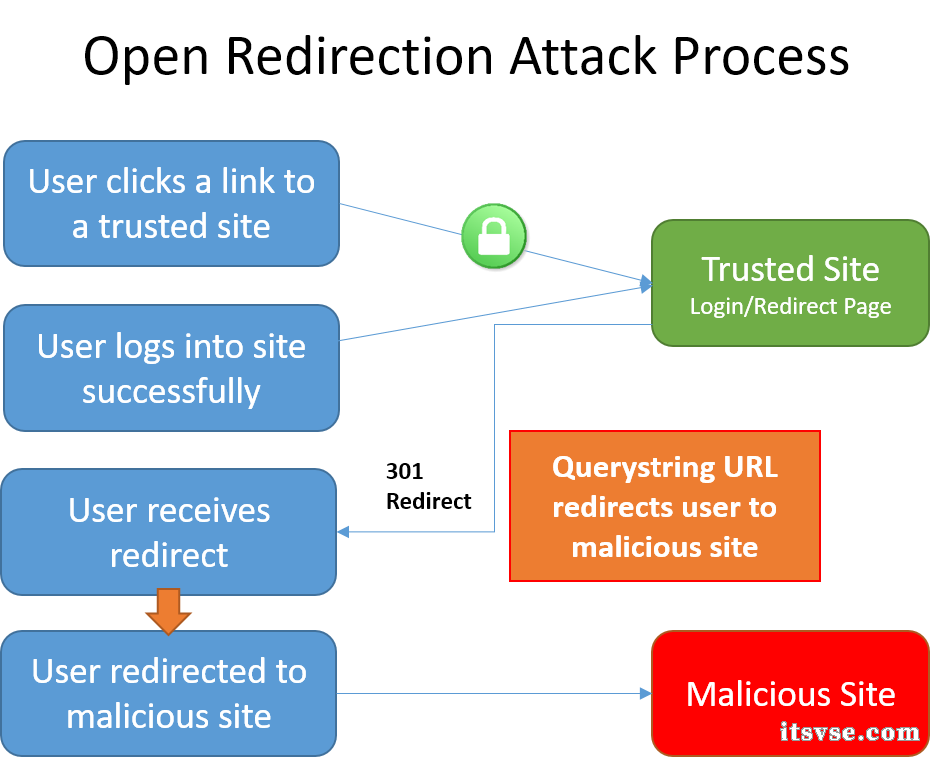 open-redirection-attack-process.png