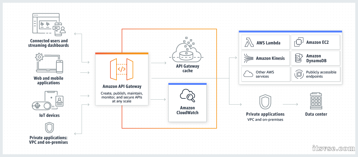 Product-Page-Diagram_Amazon-API-Gateway-How-Works.png