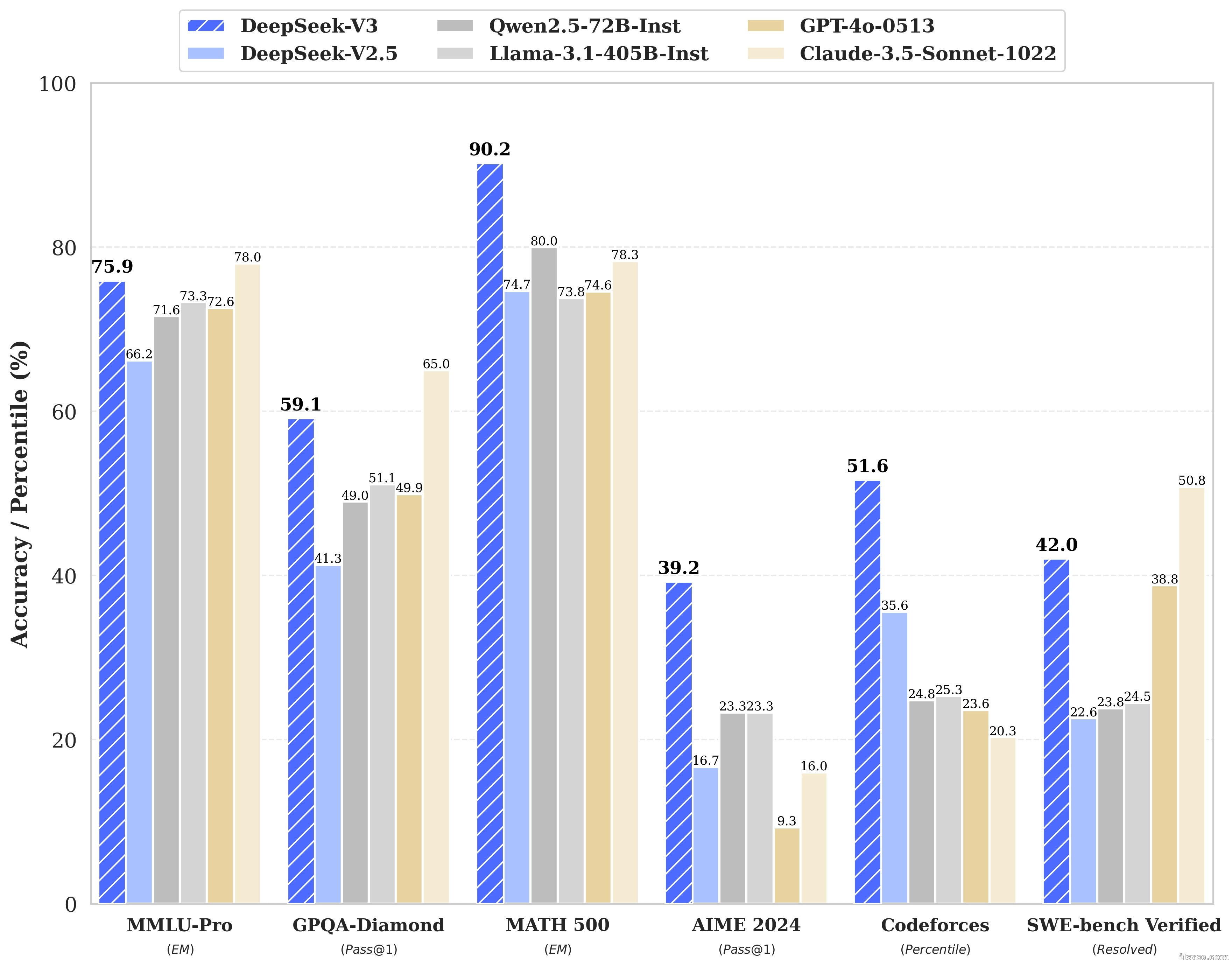 ds_v3_benchmark_hist_zh.jpeg